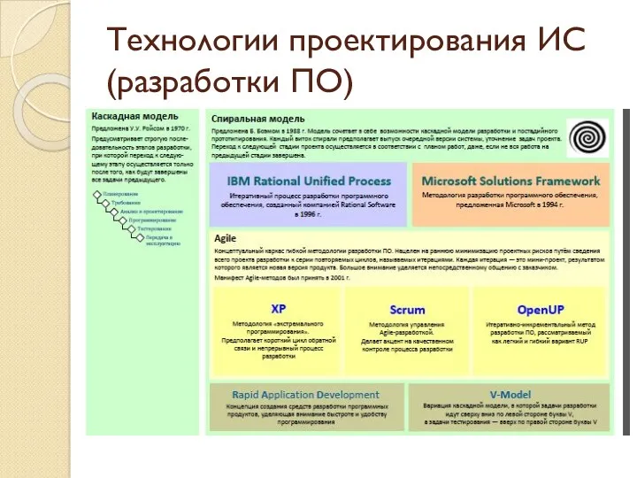 Технологии проектирования ИС (разработки ПО)