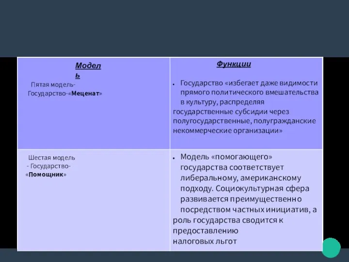 Модель Функции Пятая модель-Государство-«Меценат» Шестая модель - Государство-«Помощник»