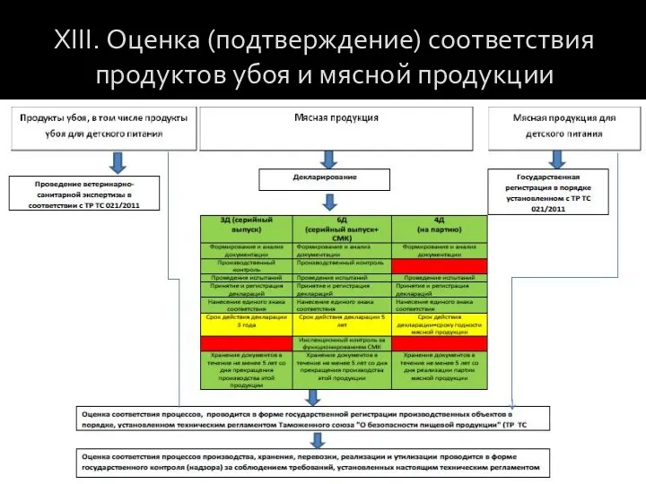 XIII. Оценка (подтверждение) соответствия продуктов убоя и мясной продукции