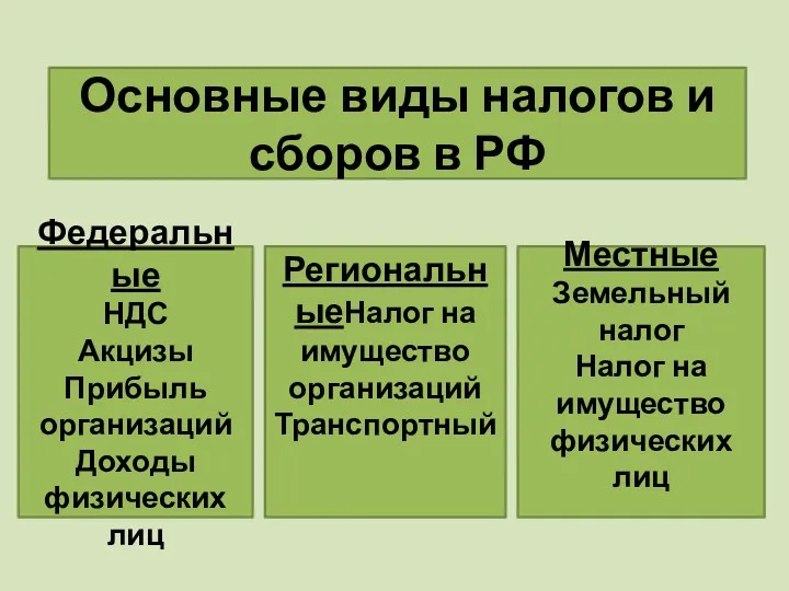 Основные виды налогов и сборов в РФ Федеральные НДС Акцизы