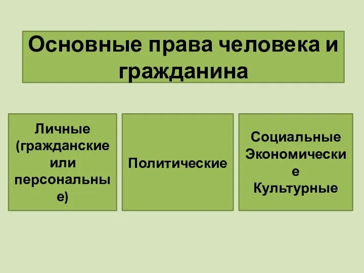 Основные права человека и гражданина Личные (гражданские или персональные) Политические Социальные Экономические Культурные