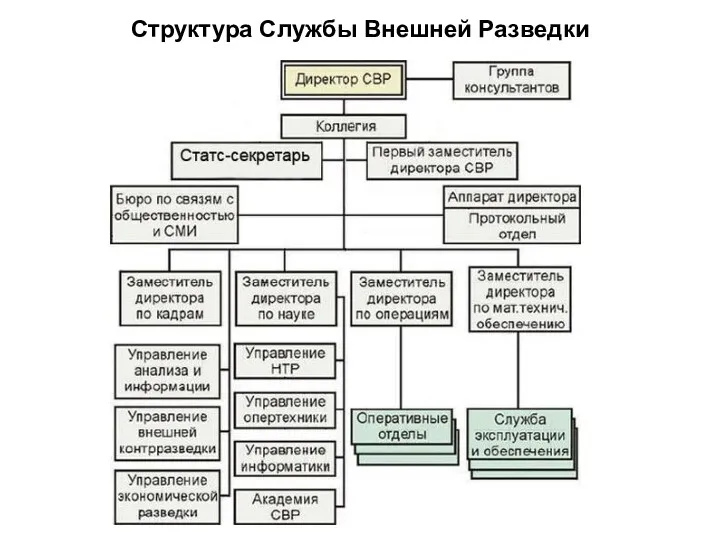 Структура Службы Внешней Разведки