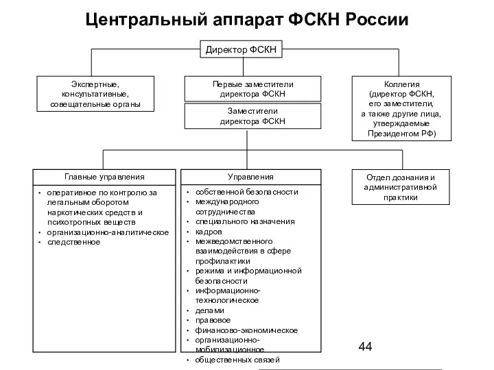 Центральный аппарат ФСКН России Директор ФСКН Экспертные, консультативные, совещательные органы