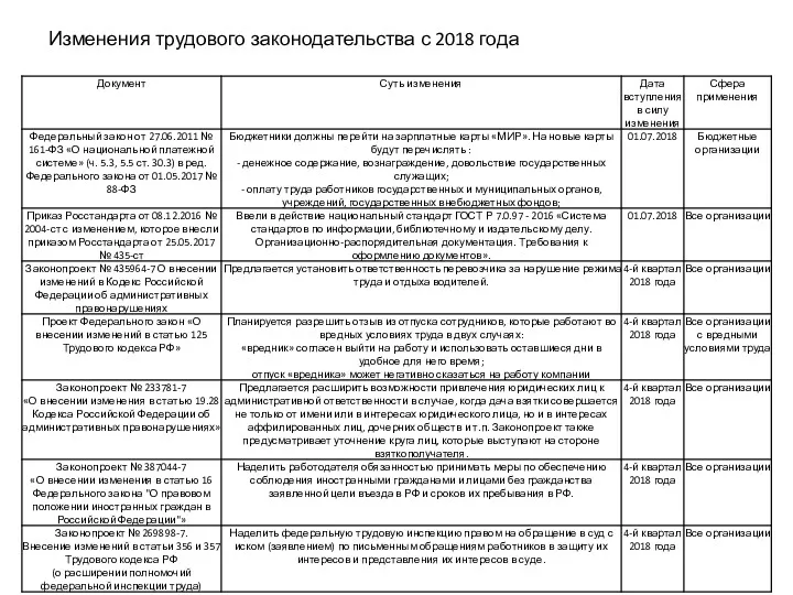 Изменения трудового законодательства с 2018 года