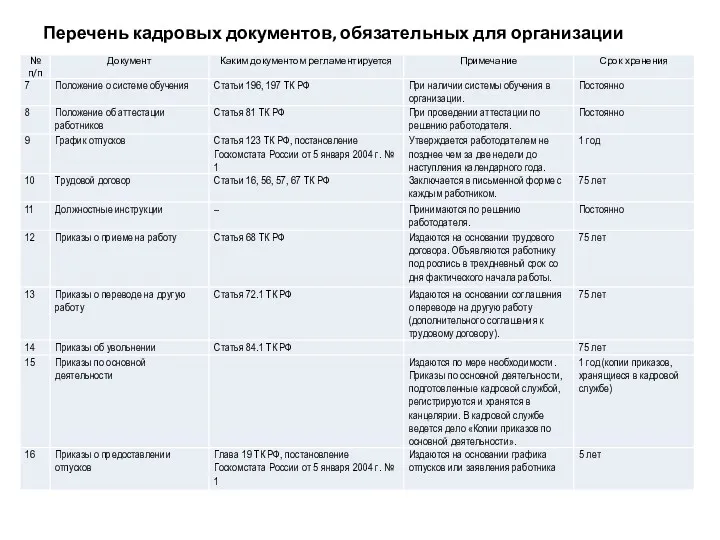 Перечень кадровых документов, обязательных для организации