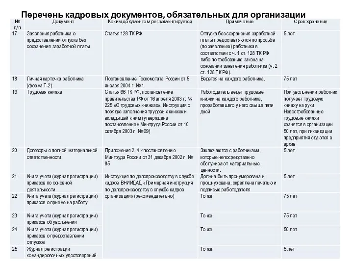 Перечень кадровых документов, обязательных для организации