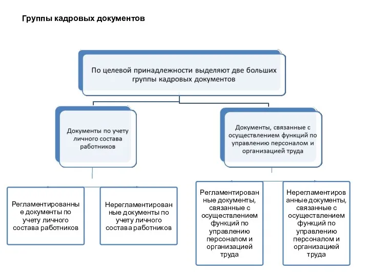 Группы кадровых документов