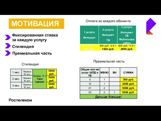 МОТИВАЦИЯ Фиксированная ставка за каждую услугу Стипендия Премиальная часть Оплата за каждого абонента Стипендия Премиальная часть