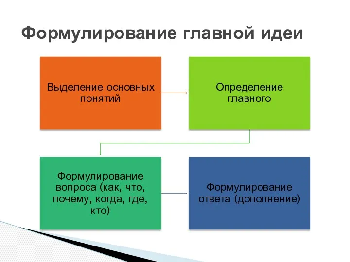 Формулирование главной идеи