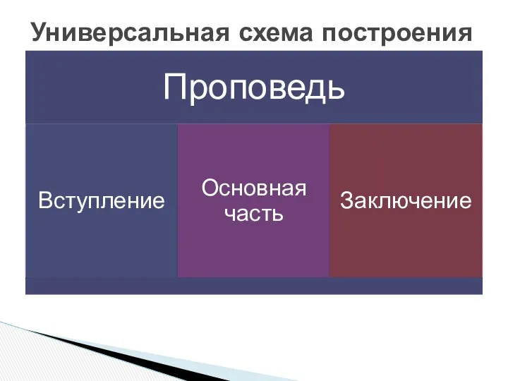 Универсальная схема построения речи или текста