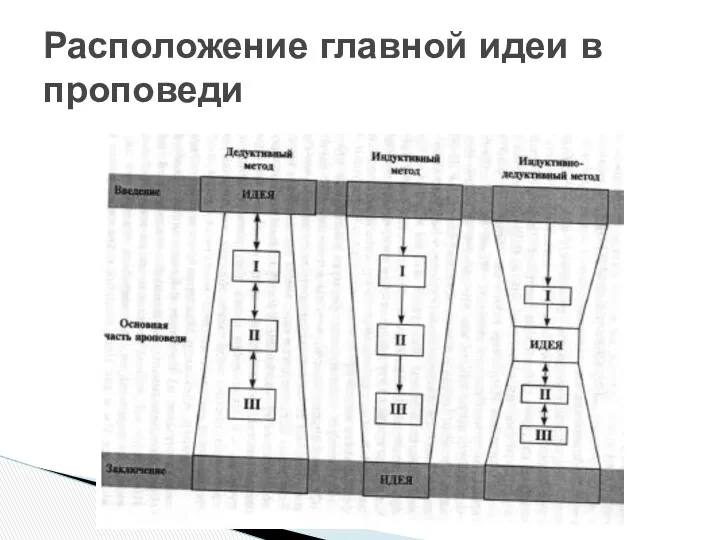 Расположение главной идеи в проповеди