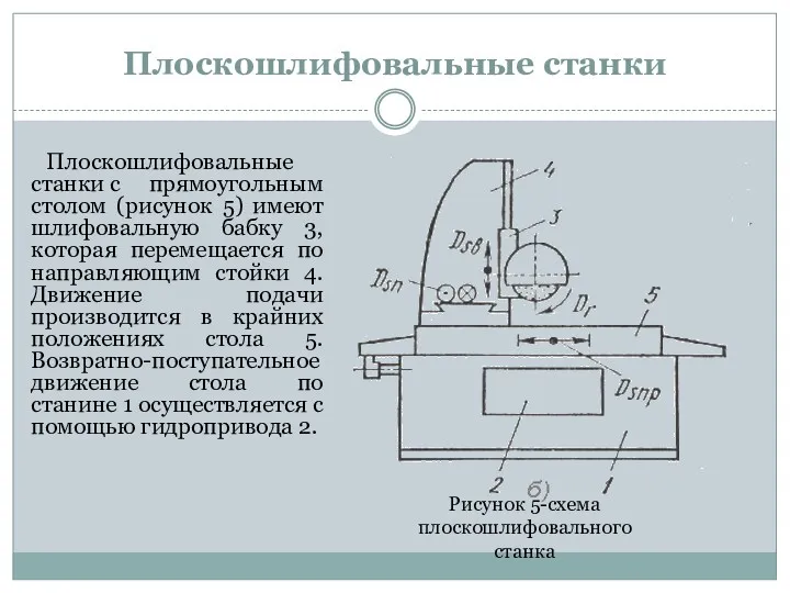 Плоскошлифовальные станки Плоскошлифовальные станки с прямоугольным столом (рисунок 5) имеют