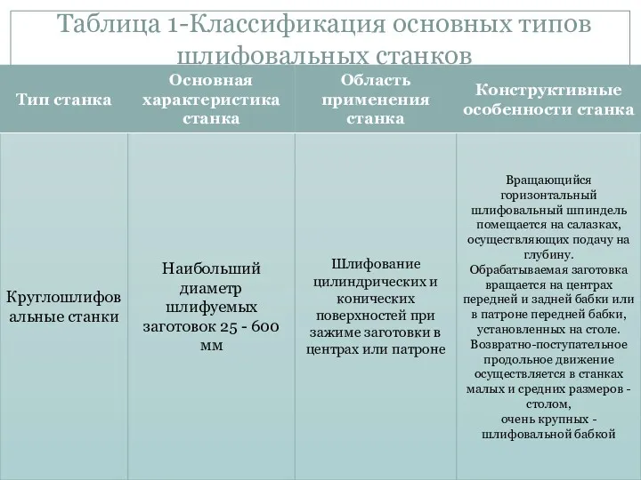 Таблица 1-Классификация основных типов шлифовальных станков