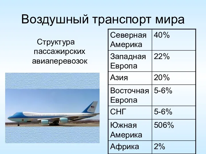 Воздушный транспорт мира Структура пассажирских авиаперевозок