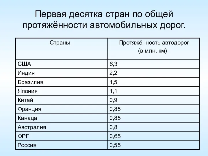 Первая десятка стран по общей протяжённости автомобильных дорог.