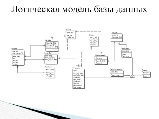 Логическая модель базы данных