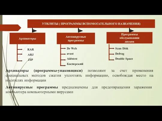 УТИЛИТЫ ( ПРОГРАММЫ ВСПОМОГАТЕЛЬНОГО НАЗНАЧЕНИЯ) Архиваторы Антивирусные программы Программы обслуживания дисков RAR ARJ