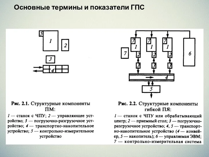 Основные термины и показатели ГПС