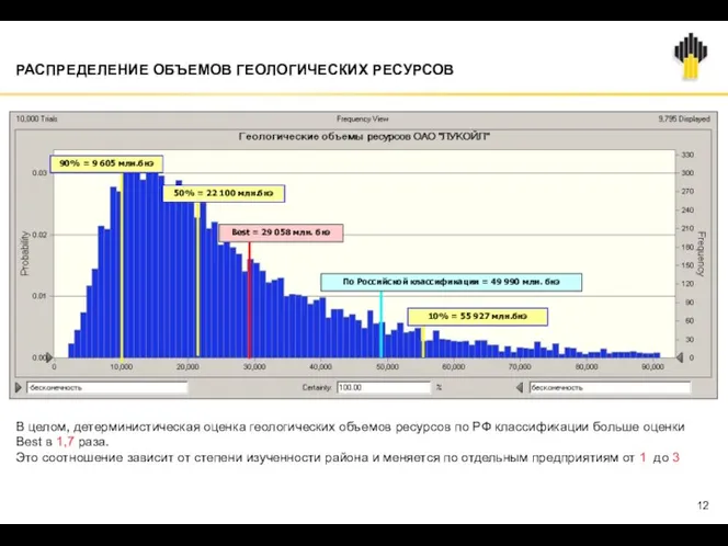 РАСПРЕДЕЛЕНИЕ ОБЪЕМОВ ГЕОЛОГИЧЕСКИХ РЕСУРСОВ В целом, детерминистическая оценка геологических объемов