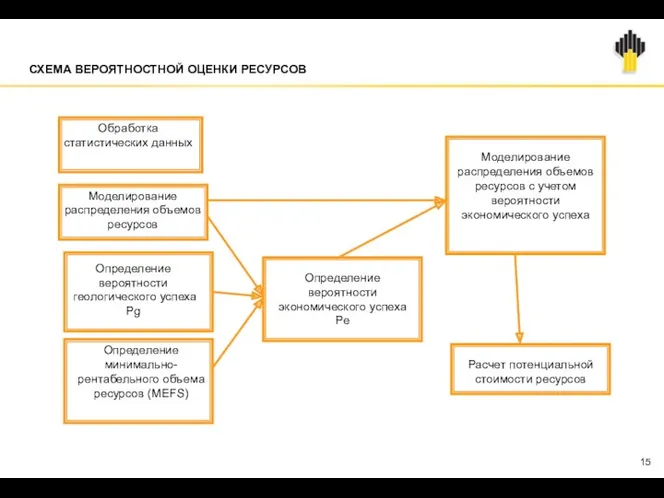 СХЕМА ВЕРОЯТНОСТНОЙ ОЦЕНКИ РЕСУРСОВ Обработка статистических данных Моделирование распределения объемов