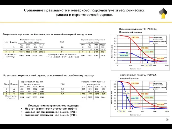 Сравнение правильного и неверного подходов учета геологических рисков в вероятностной