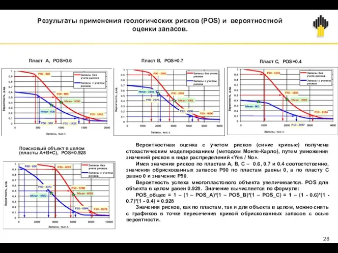 Результаты применения геологических рисков (POS) и вероятностной оценки запасов. Пласт