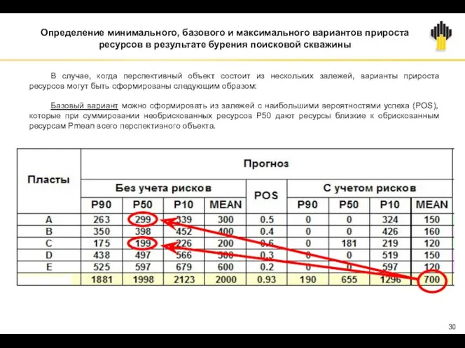 В случае, когда перспективный объект состоит из нескольких залежей, варианты