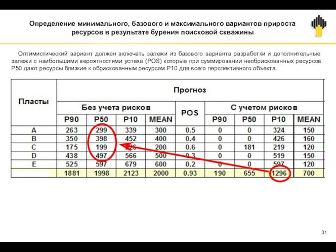 Оптимистический вариант должен включать залежи из базового варианта разработки и