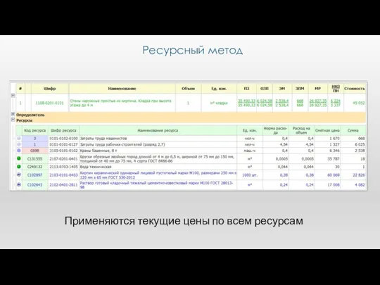 Ресурсный метод Применяются текущие цены по всем ресурсам