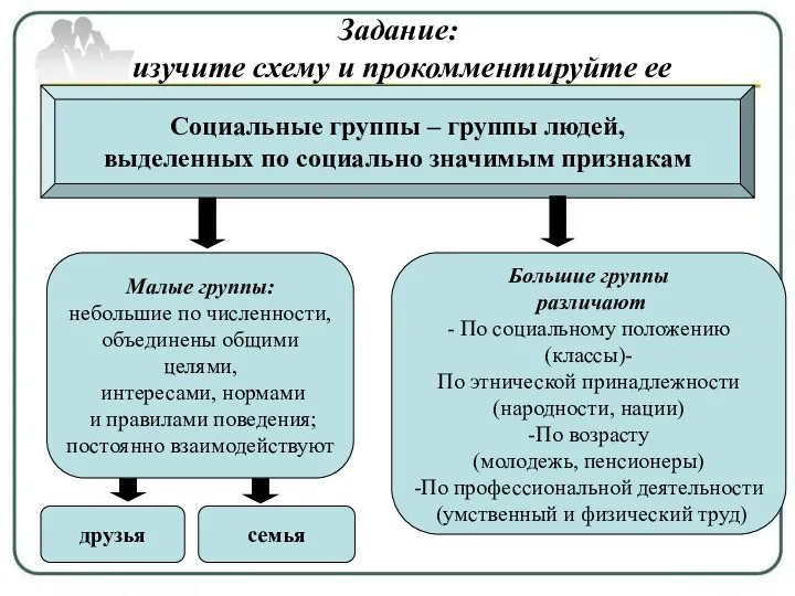 Задание: изучите схему и прокомментируйте ее Социальные группы – группы