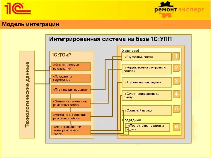 Модель интеграции