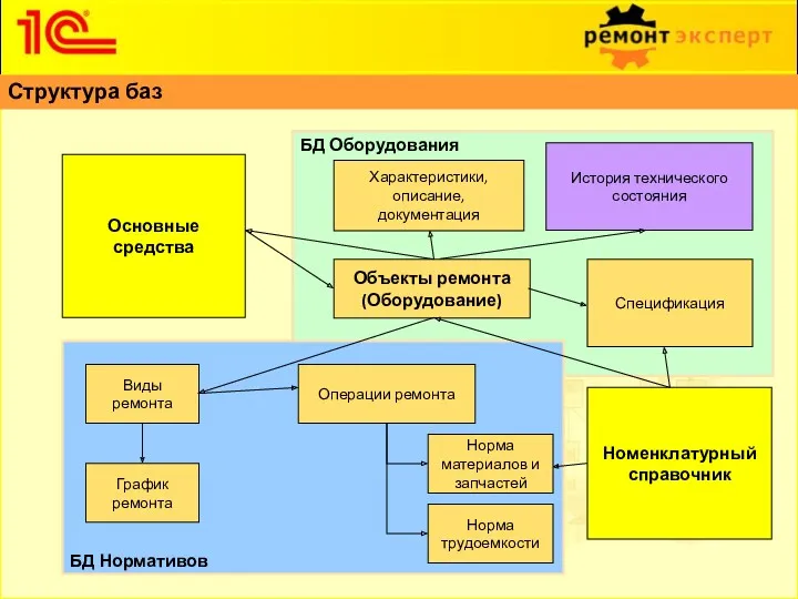 Структура баз