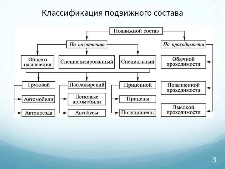 Классификация подвижного состава