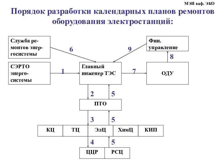 . МЭИ каф. ЭКО Порядок разработки календарных планов ремонтов оборудования электростанций: