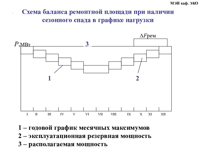 . МЭИ каф. ЭКО Схема баланса ремонтной площади при наличии сезонного спада в графике нагрузки