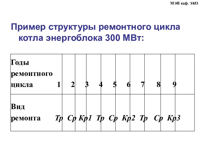 Пример структуры ремонтного цикла котла энергоблока 300 МВт: Годы ремонтного