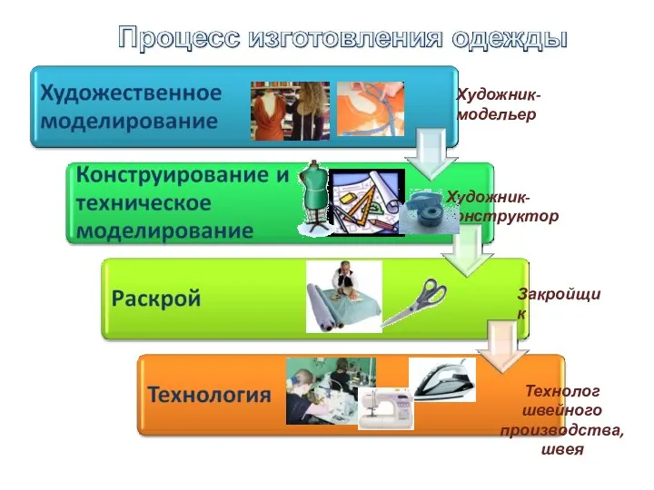 Художник- конструктор Художник- модельер Закройщик Технолог швейного производства, швея