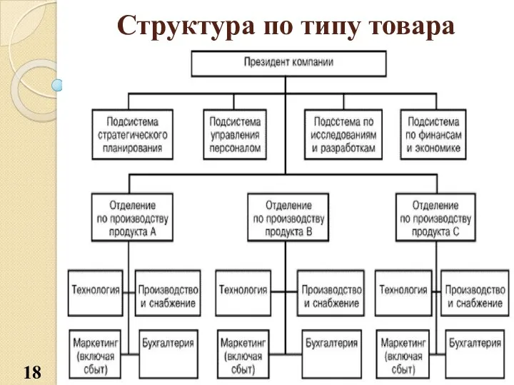 Структура по типу товара