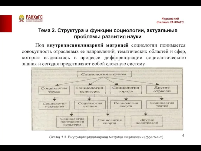 Курганский филиал РАНХиГС Тема 2. Структура и функции социологии, актуальные