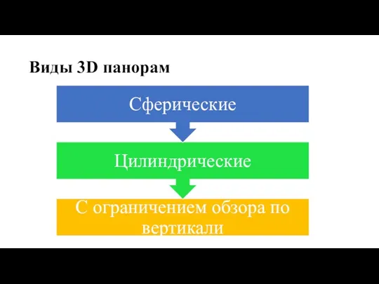 Виды 3D панорам