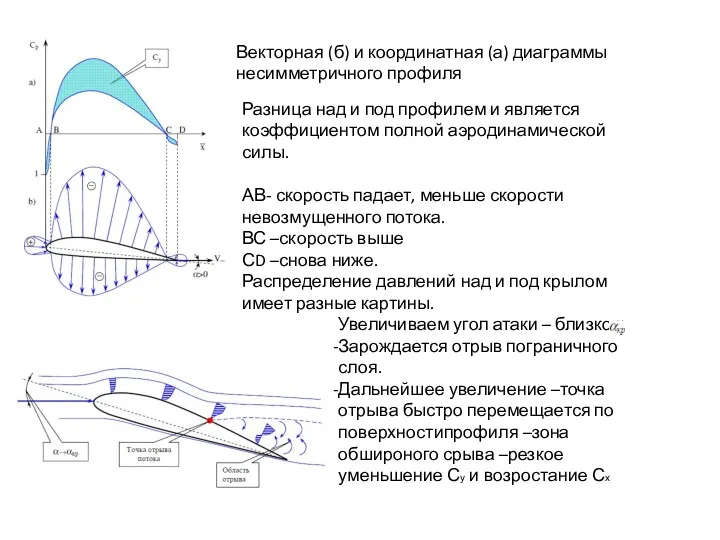 Векторная (б) и координатная (а) диаграммы несимметричного профиля Разница над