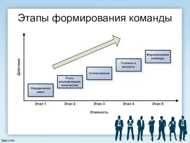 Этапы формирования команды