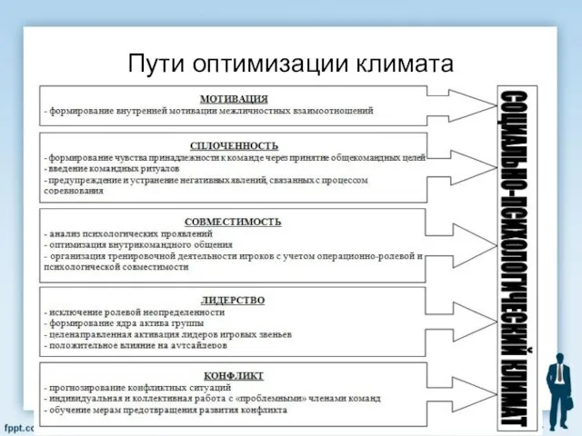 Пути оптимизации климата