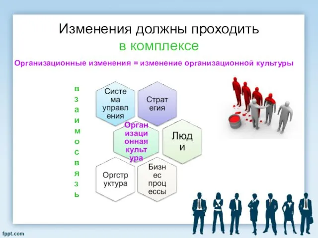 Изменения должны проходить в комплексе Организационные изменения = изменение организационной культуры взаимосвязь