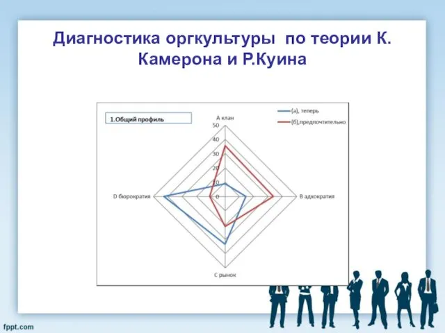 Диагностика оргкультуры по теории К.Камерона и Р.Куина