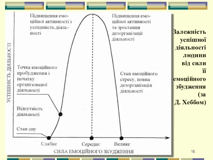 Залежність успішної діяльності людини від сили її емоційного збудження (за Д. Хеббом)