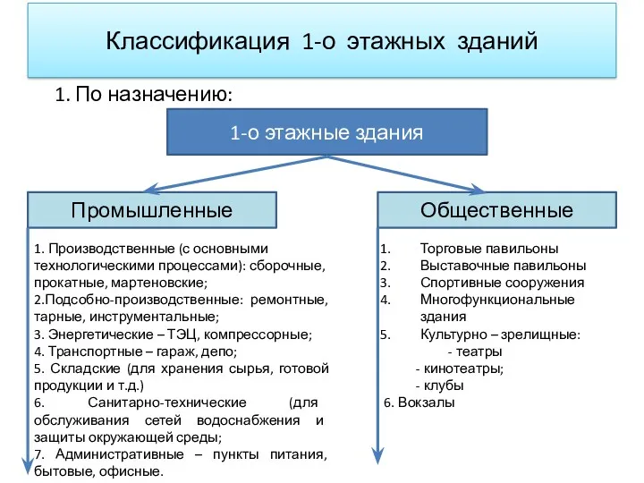 1. По назначению: 1-о этажные здания Промышленные Общественные Классификация 1-о