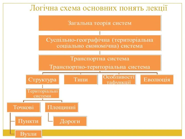 Логічна схема основних понять лекції