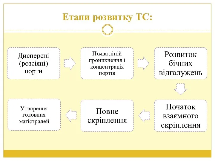 Етапи розвитку ТС: