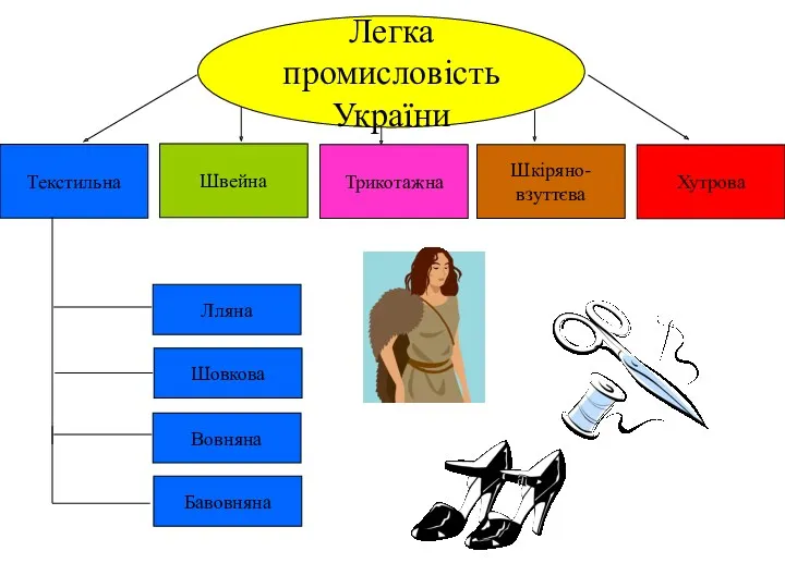 Легка промисловість України Текстильна Швейна Трикотажна Шкіряно- взуттєва Хутрова Бавовняна Вовняна Шовкова Лляна